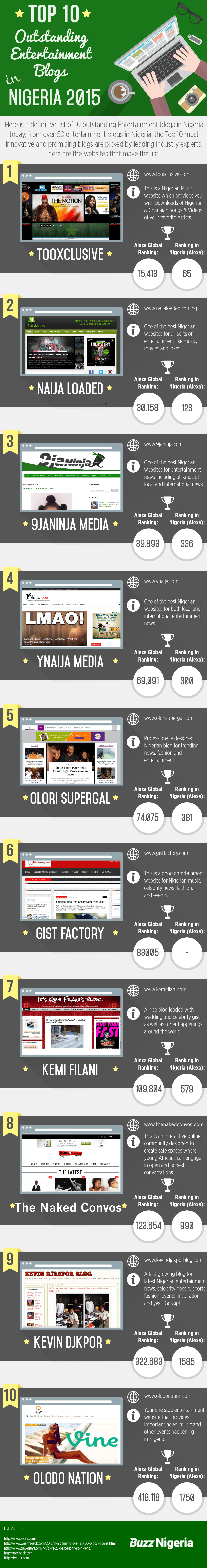 Top 10 Outstanding Entertainment Blogs in Nigeria1024 x 7753