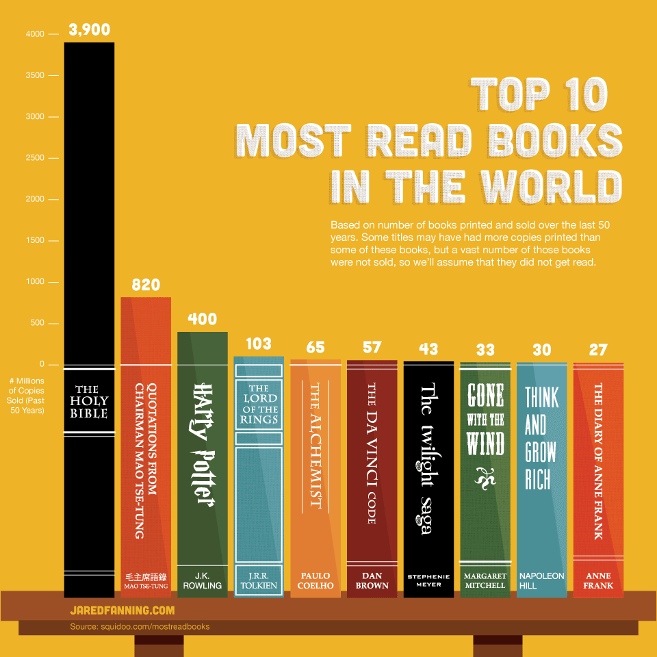 Amazing: 10 Most Read Books In The World