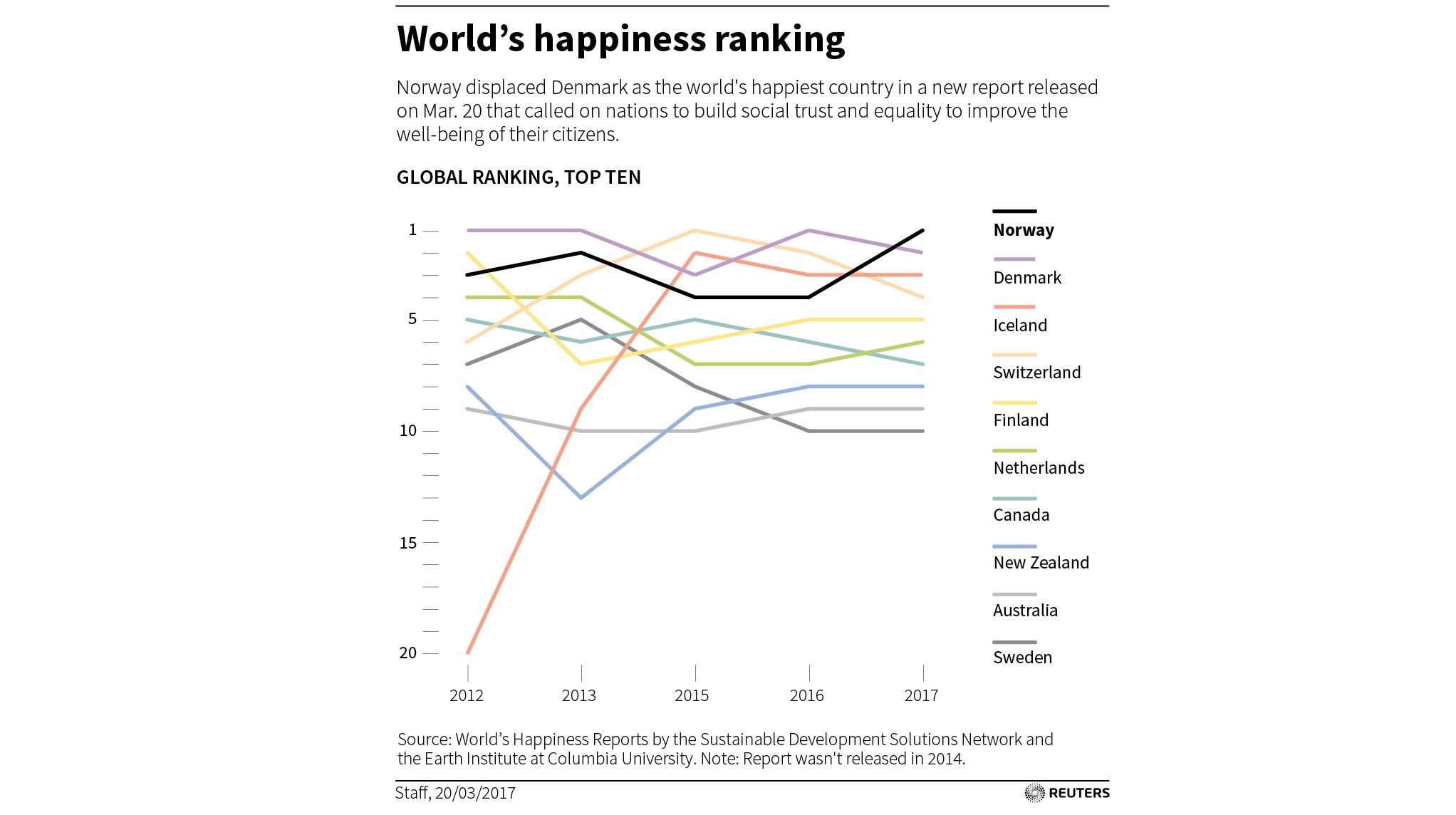 Happiest Country Index Norway Overtakes Denmark, Emerges World Happiest
