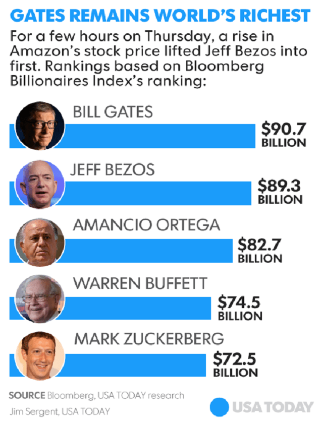 World’s Billionaires 2017